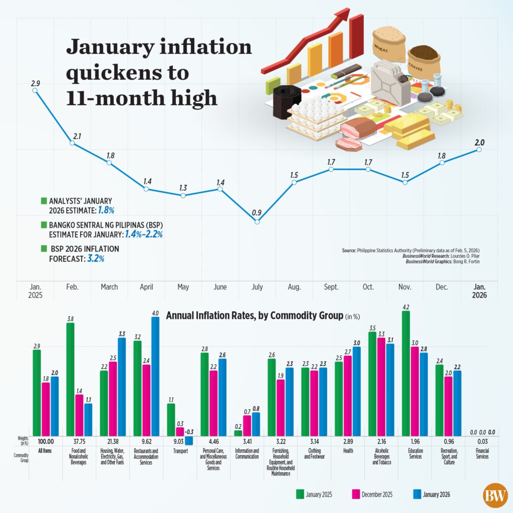 Philippine inflation accelerates to 2% in January